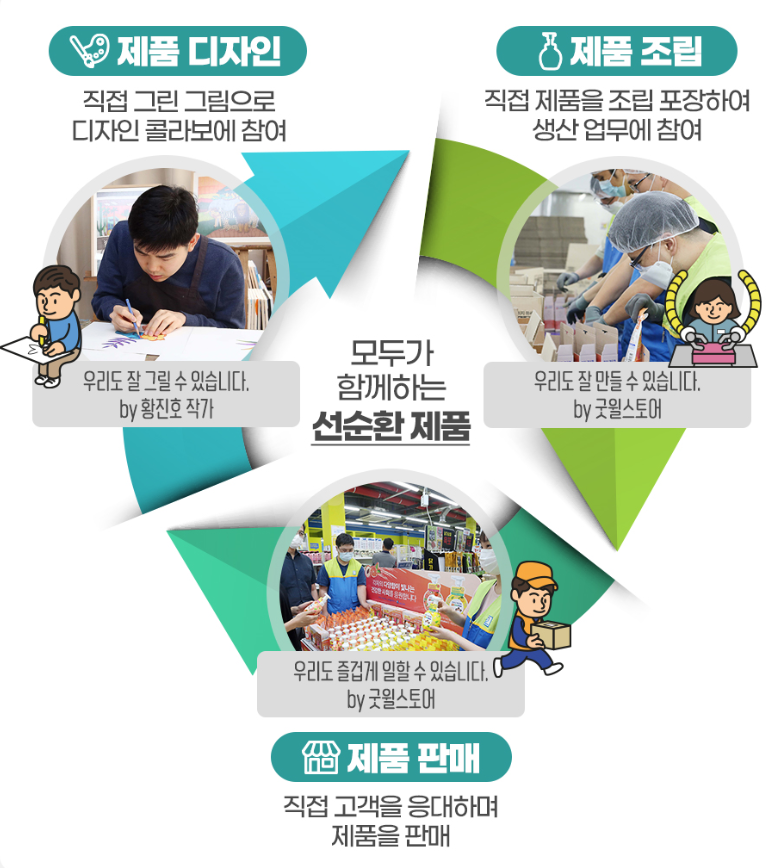 선순환 제품 과정(ⓒ라이온코리아).png